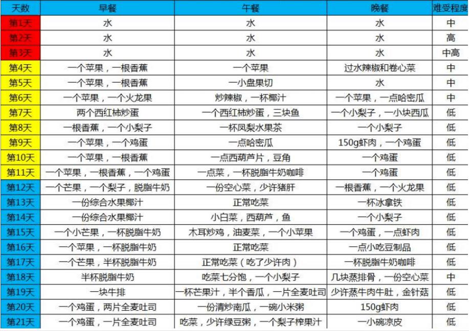 21天减肥法食谱